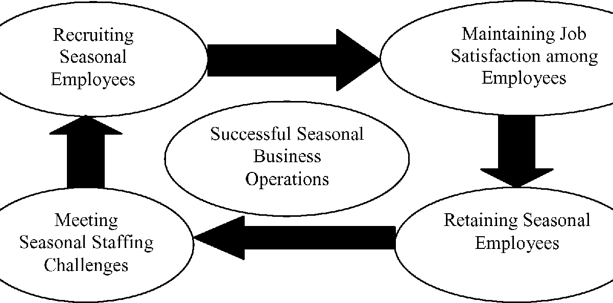 DigitalShor How to make seasonal business a success?