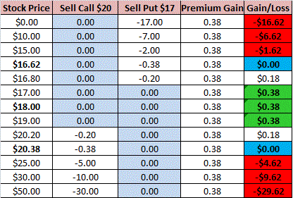 Options trading short strangle