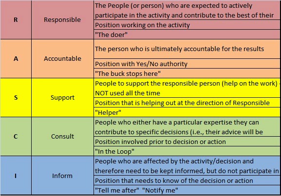 what is rasci chart
