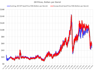 Oil Prices