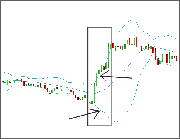 Bollinger bands konvergen