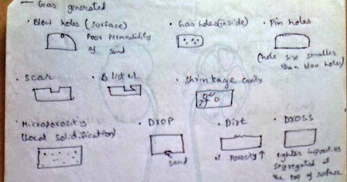 Mechanical Engineering Different Casting Defects Blow Holes, Gas Holes, Pin Holes, Scar
