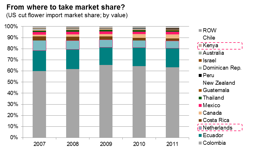 Kenya's National AGOA Strategy Growing opportunities in cut flowers