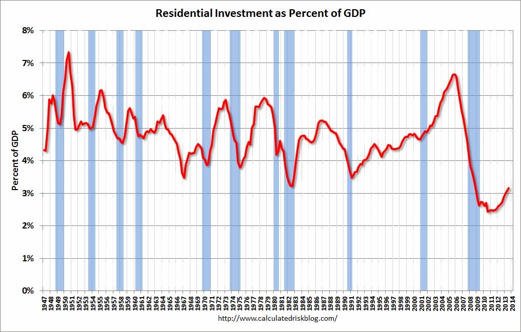 Calculated Risk Private Investment and the Business Cycle