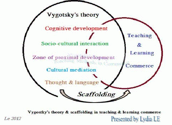 scaffolding definition vygotsky