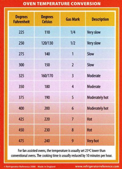 Circotherm Conversion Chart