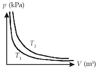 Grafik p-V suatu gas pada dua suhu yang berbeda, di mana T1>T2.