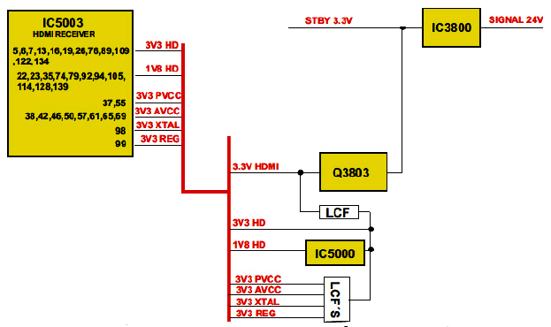 Hình 41 - Các nguồn điện 3.3V cấp cho mạch HDMI được điều khiển bởi Q3803