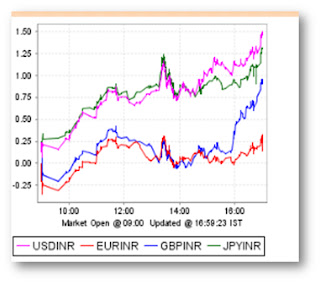 Forexpros Usd Inr Chart