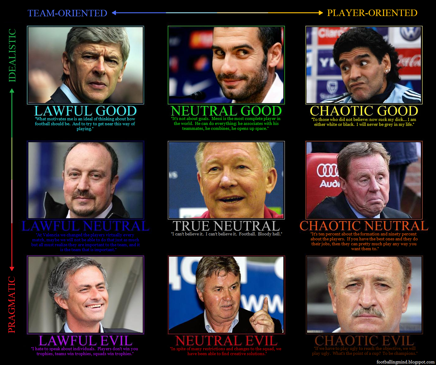 The Footballing Mind Alignment Chart of Football Managers