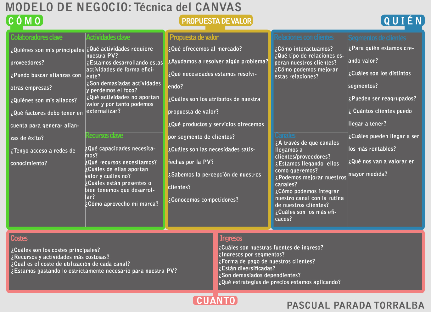 Azucar a Medio Palo Canvas, el modelo perfecto para diseñar su negocio