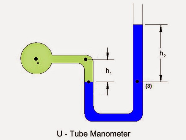 U-Tube Manometer U-Tube Manometer