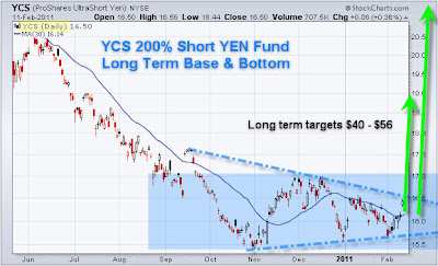 YCS ProShares UltraShort Yen