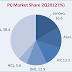 India’s PC market increased by 17% during the second quarter of 2012