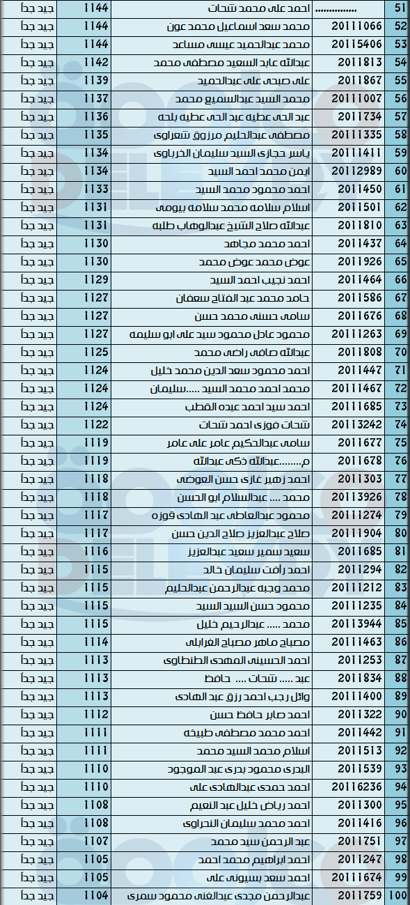 اوائل الفرقه الثالثه لشعبة المحاسبه لكلية التجاره جامعة الازهر لعام 2013 اوائل الفرقه الثالثه لشعبة المحاسبه لكلية التجاره جامعة الازهر لعام 2013