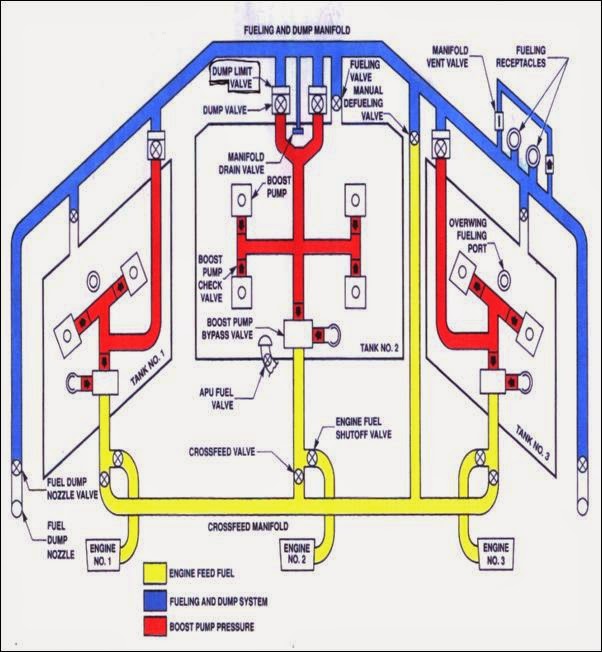 aircraft fuels systems