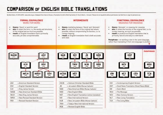 English Bible Translations Comparison Chart