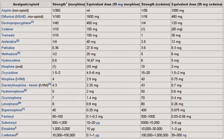 compare hydrocodone and dilaudid