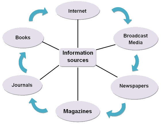 TMK & MASYARAKAT: Definisi ICT secara Keseluruhan 2014 the tok diagram 
