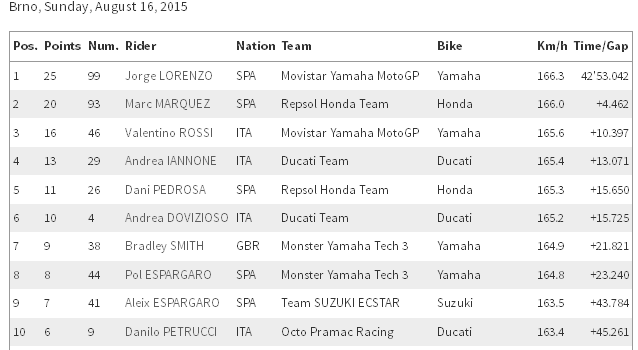 Hasil motogp brno ceko Hasil motogp brno ceko