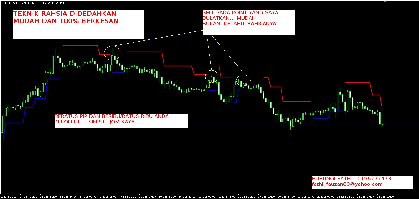 Rahsia berjaya dalam forex