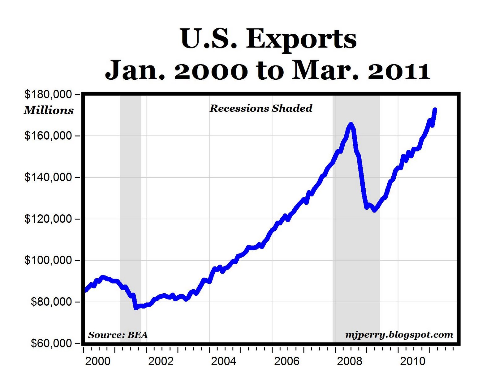 us auto exports
