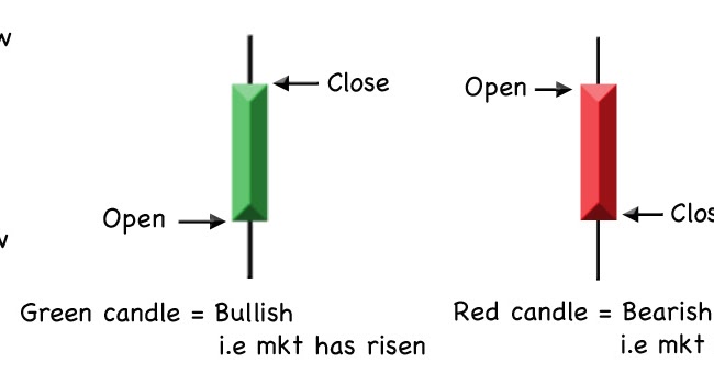 Introduction to japanese candlesticks