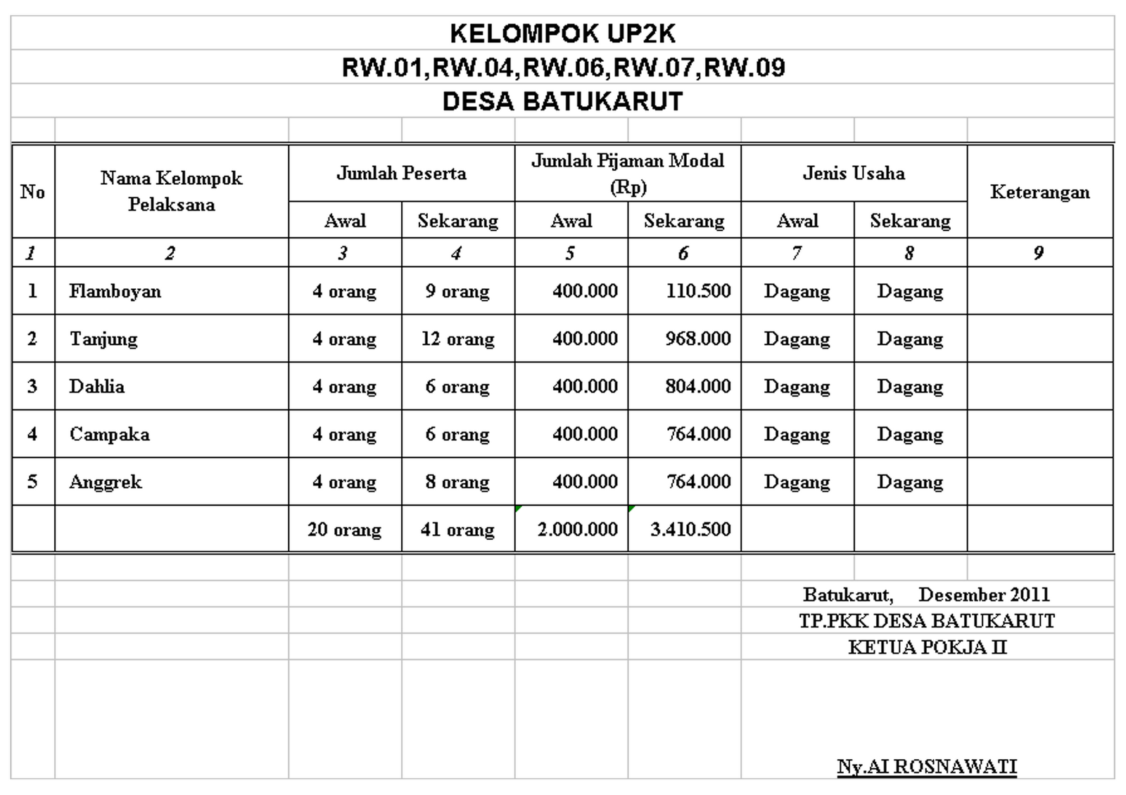 Contoh Laporan Up2k Pkk Nusagates Contoh Laporan Up2k Pkk Nusagates