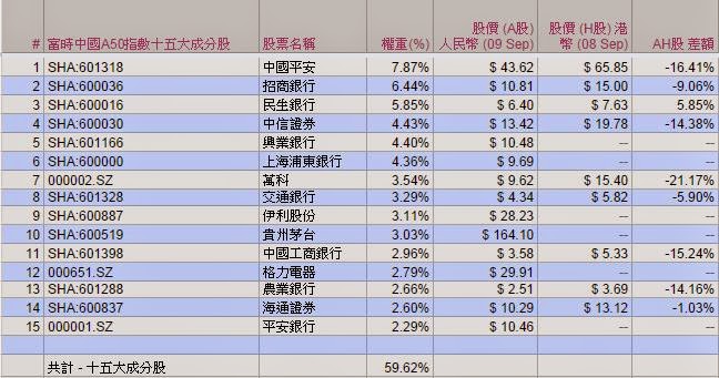 中國A50 十五大