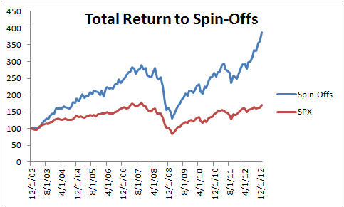 Spin off trading strategy