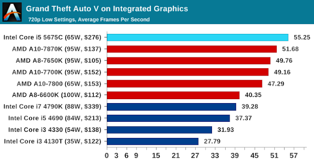 Тесты Intel Core с графикой Iris Pro