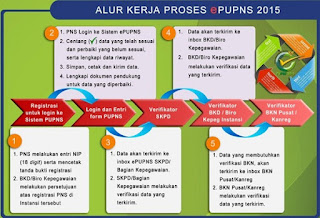 Alur Kerja Proses ePUPNS Alur Kerja Proses ePUPNS