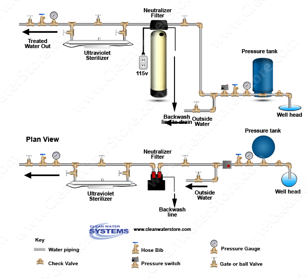 Clean Well Water Report How to Neutralize Acid Well Water pH and Kill