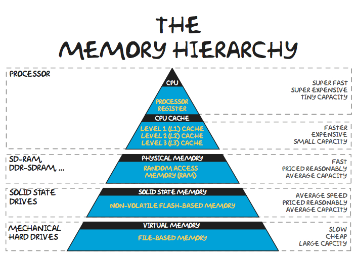 Gagak Hitam Memory System Architecture