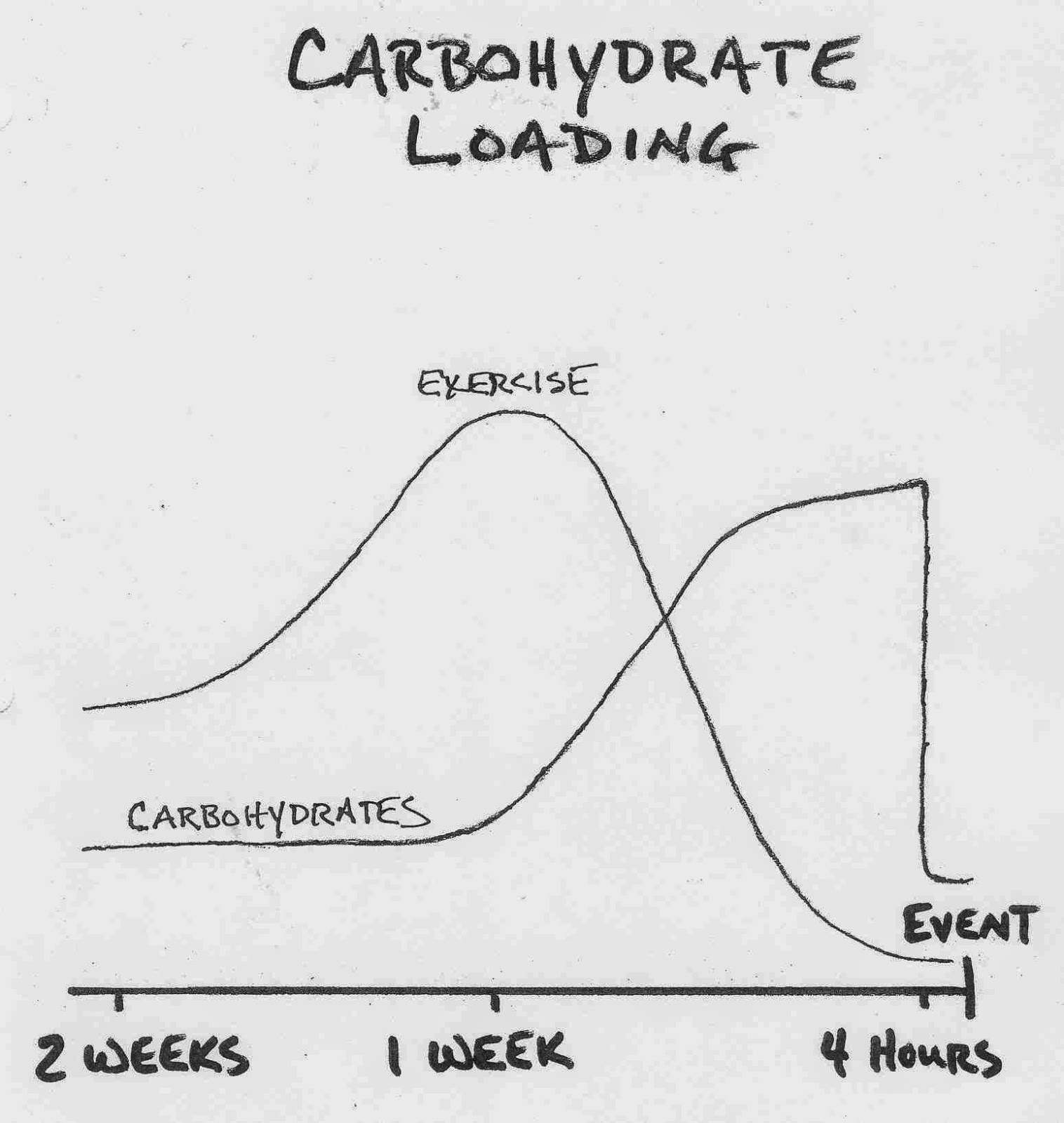 Nutrition for Sport Performance Nutritional Strategies
