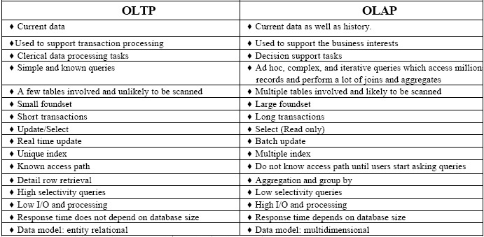 data mining and data warehousing concepts of oltp olap oltp and olap