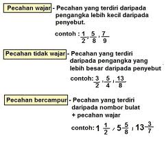 Pecahan perpuluhan dan peratus tahun 5