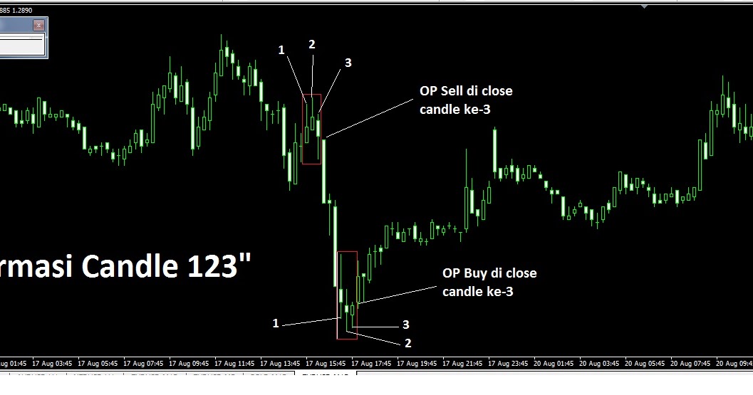 Cara analisis candle forex