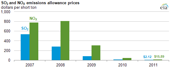 Center For Environment Commerce Energy Emissions Allowance Prices For So2 And Nox Remain Low