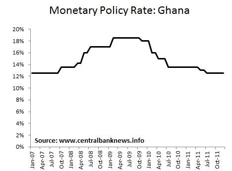 Bank ghana forex rates