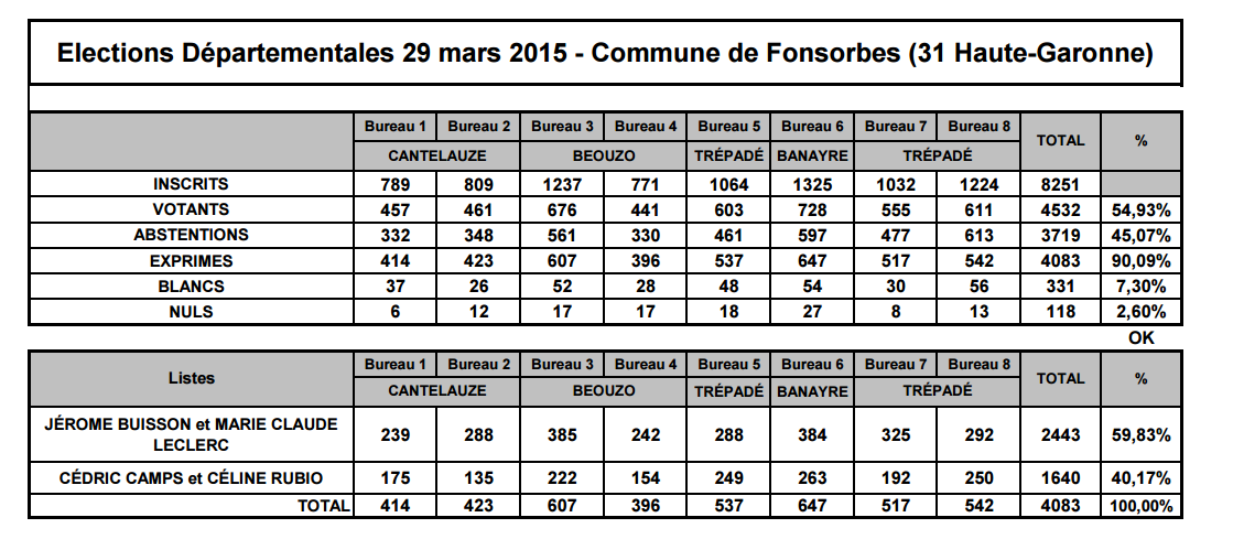rencontres fonsorbes