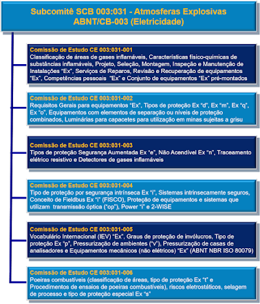 Organograma e escopo de trabalho das Comissões de Estudo do Subcomitê SC-31 - Atmosferas Explosivas