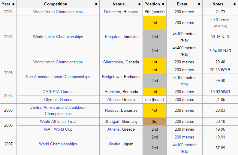 Championships