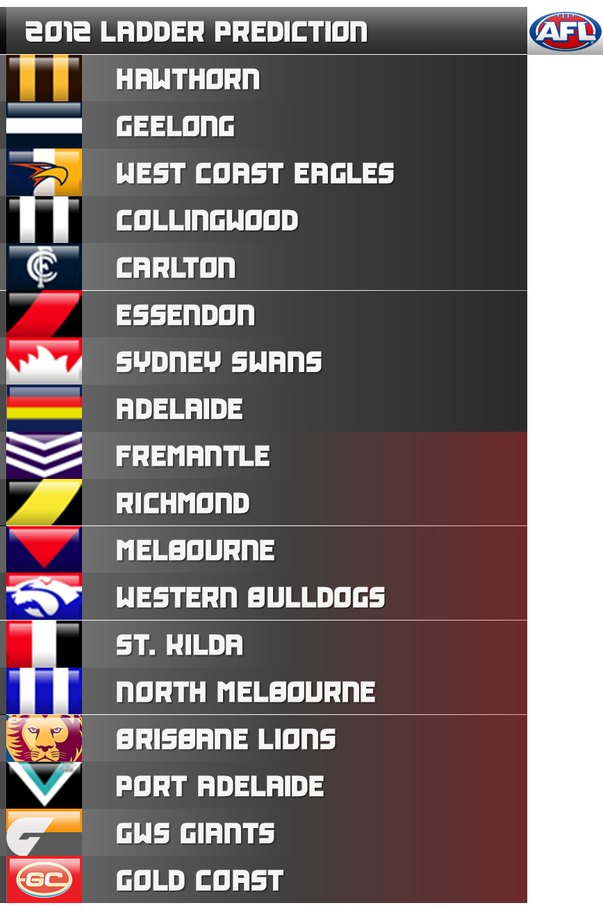 The Final Word Afl 2012 Ladder Prediction