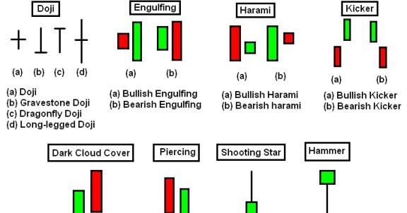 Belajar pola candlestick forex