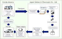 Honda Recycle Circle Honda-Recycle-Circle