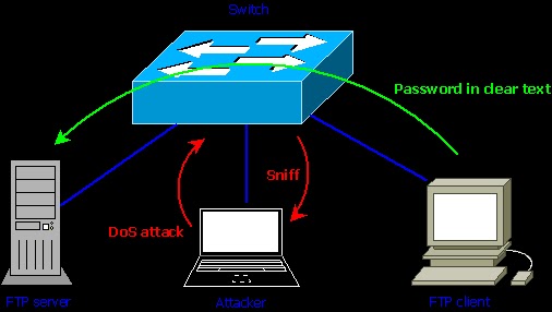 break stuff majorly: MAC flood buffer overflow attack
