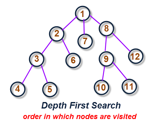 Binary Threaded Tree C Program