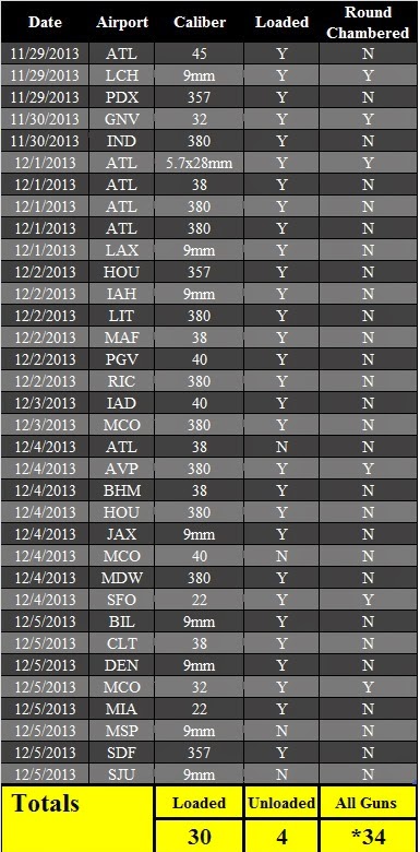 34 Firearms Discovered This Week - Of the 34 firearms, 30 were loaded and six had rounds chambered. 34 Firearms Discovered This Week - Of the 34 firearms, 30 were loaded and six had rounds chambered.