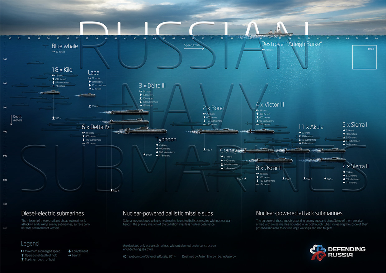 Submarine Matters Previous use of Titanium in Russian Submarines